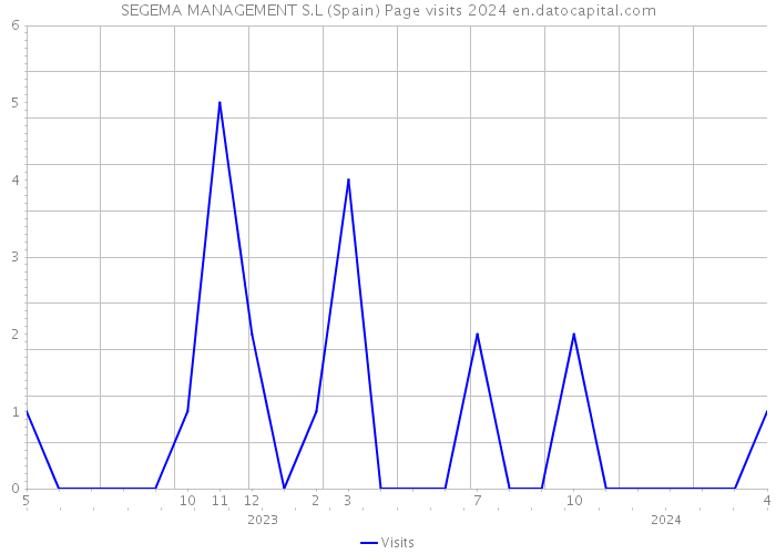 SEGEMA MANAGEMENT S.L (Spain) Page visits 2024 