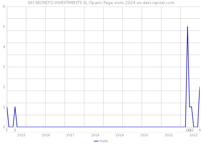 SIN SECRETO INVESTMENTS SL (Spain) Page visits 2024 