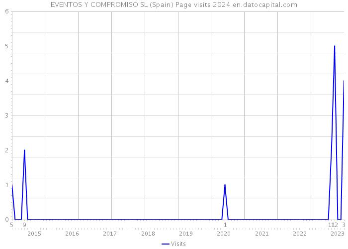 EVENTOS Y COMPROMISO SL (Spain) Page visits 2024 
