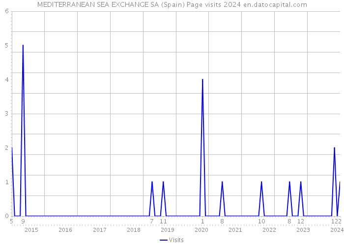MEDITERRANEAN SEA EXCHANGE SA (Spain) Page visits 2024 