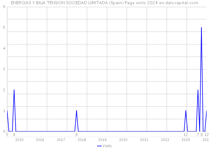 ENERGIAS Y BAJA TENSION SOCIEDAD LIMITADA (Spain) Page visits 2024 