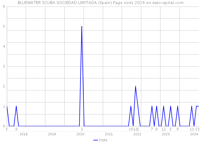 BLUEWATER SCUBA SOCIEDAD LIMITADA (Spain) Page visits 2024 