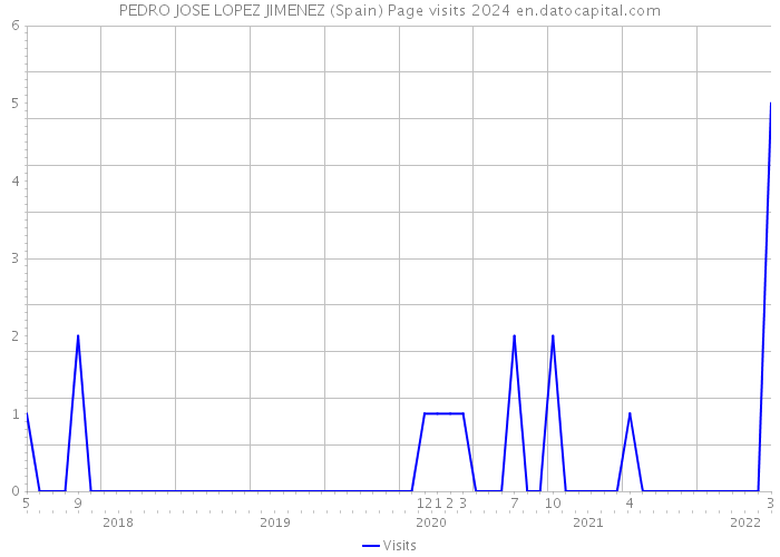 PEDRO JOSE LOPEZ JIMENEZ (Spain) Page visits 2024 