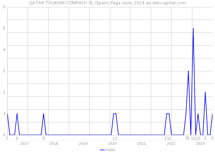 QATAR TOURISM COMPANY SL (Spain) Page visits 2024 
