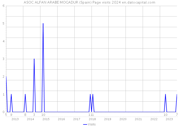 ASOC ALFAN ARABE MOGADUR (Spain) Page visits 2024 
