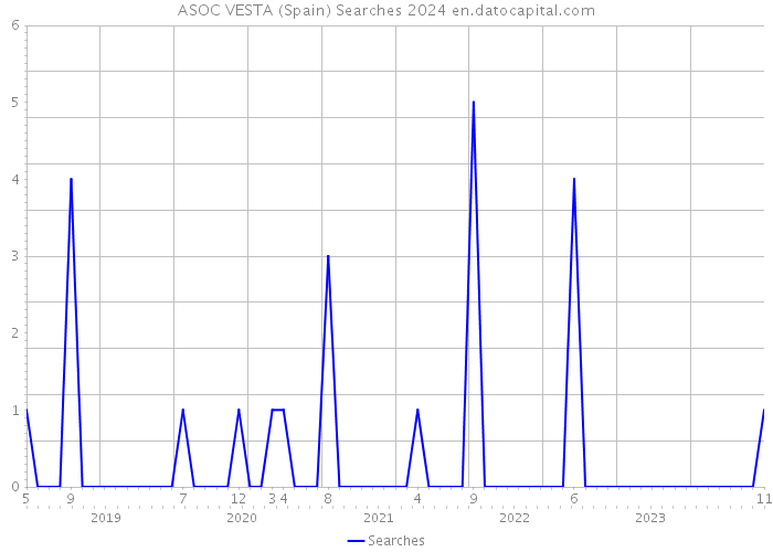ASOC VESTA (Spain) Searches 2024 