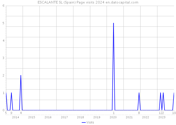ESCALANTE SL (Spain) Page visits 2024 