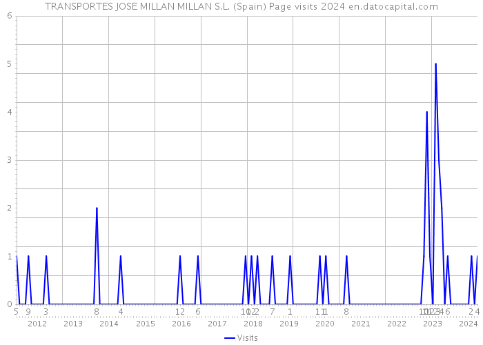 TRANSPORTES JOSE MILLAN MILLAN S.L. (Spain) Page visits 2024 