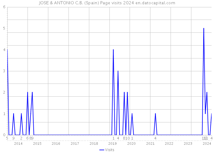 JOSE & ANTONIO C.B. (Spain) Page visits 2024 
