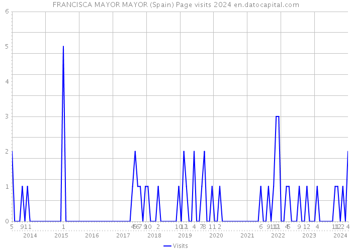 FRANCISCA MAYOR MAYOR (Spain) Page visits 2024 