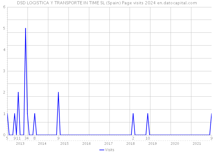 DSD LOGISTICA Y TRANSPORTE IN TIME SL (Spain) Page visits 2024 