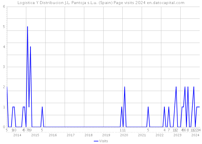 Logistica Y Distribucion J.L. Pantoja s.L.u. (Spain) Page visits 2024 