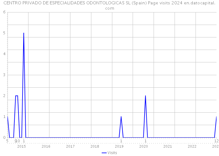 CENTRO PRIVADO DE ESPECIALIDADES ODONTOLOGICAS SL (Spain) Page visits 2024 