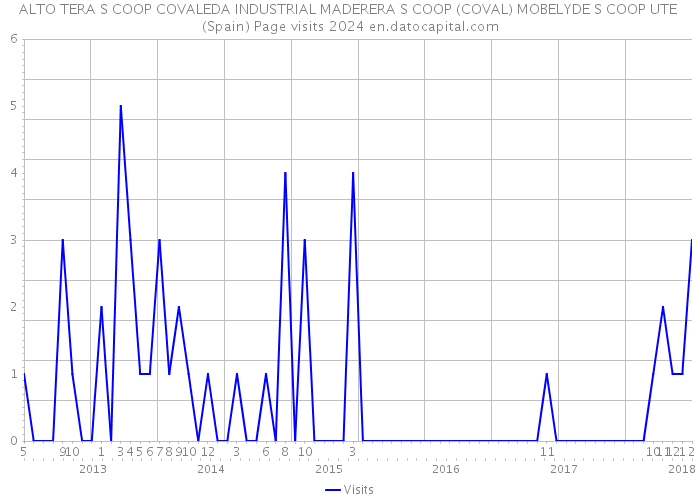 ALTO TERA S COOP COVALEDA INDUSTRIAL MADERERA S COOP (COVAL) MOBELYDE S COOP UTE (Spain) Page visits 2024 