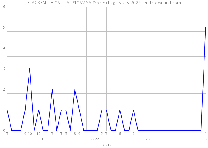BLACKSMITH CAPITAL SICAV SA (Spain) Page visits 2024 