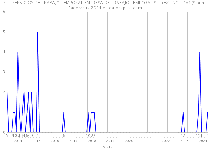 STT SERVICIOS DE TRABAJO TEMPORAL EMPRESA DE TRABAJO TEMPORAL S.L. (EXTINGUIDA) (Spain) Page visits 2024 