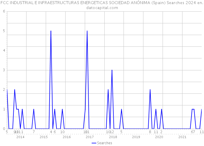 FCC INDUSTRIAL E INFRAESTRUCTURAS ENERGETICAS SOCIEDAD ANÓNIMA (Spain) Searches 2024 
