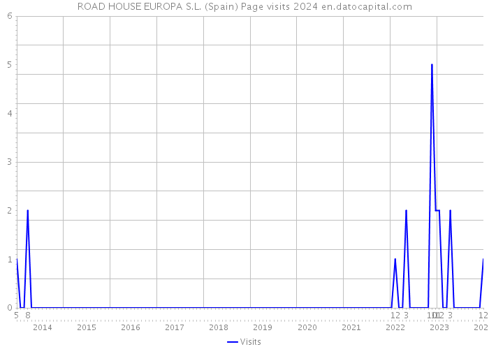 ROAD HOUSE EUROPA S.L. (Spain) Page visits 2024 