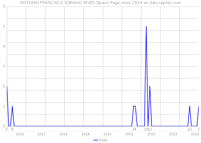 ANTONIO FRANCISCO SORIANO RIVES (Spain) Page visits 2024 