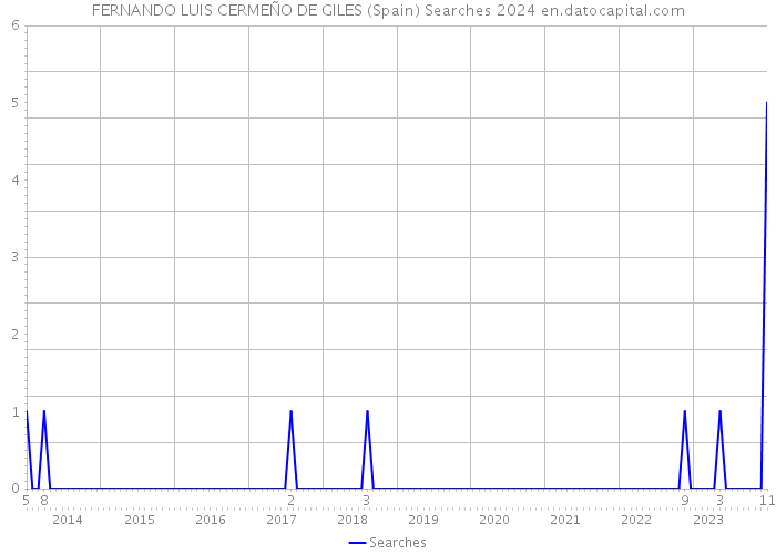 FERNANDO LUIS CERMEÑO DE GILES (Spain) Searches 2024 