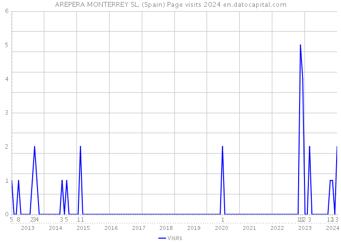 AREPERA MONTERREY SL. (Spain) Page visits 2024 