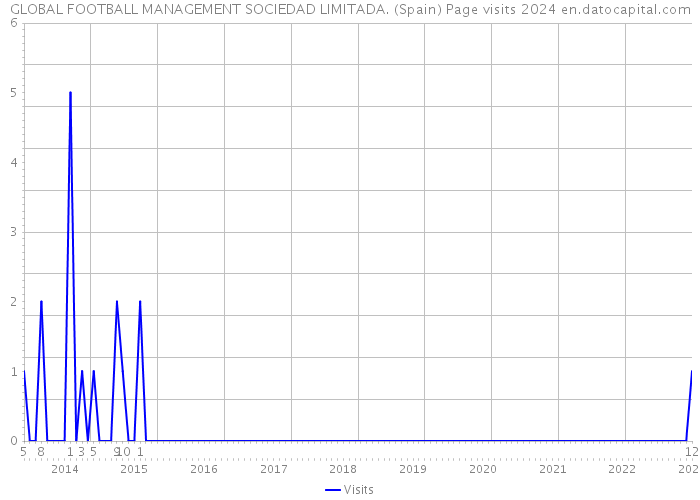 GLOBAL FOOTBALL MANAGEMENT SOCIEDAD LIMITADA. (Spain) Page visits 2024 