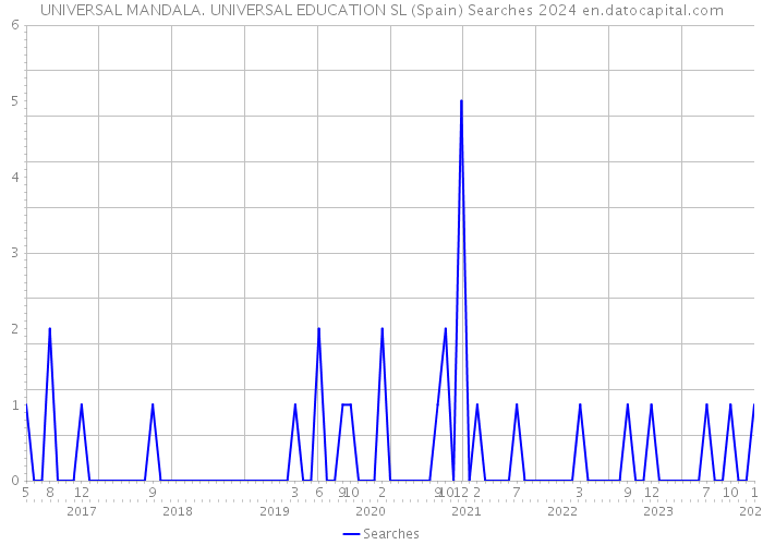 UNIVERSAL MANDALA. UNIVERSAL EDUCATION SL (Spain) Searches 2024 