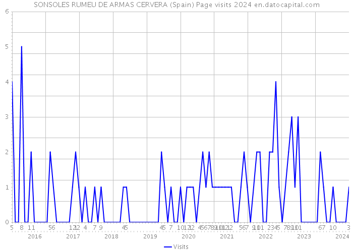 SONSOLES RUMEU DE ARMAS CERVERA (Spain) Page visits 2024 