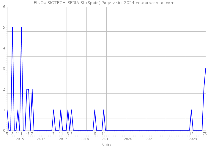 FINOX BIOTECH IBERIA SL (Spain) Page visits 2024 