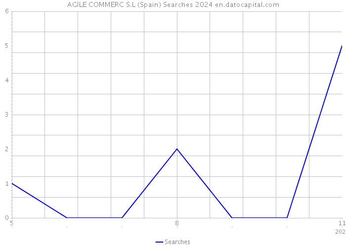 AGILE COMMERC S.L (Spain) Searches 2024 