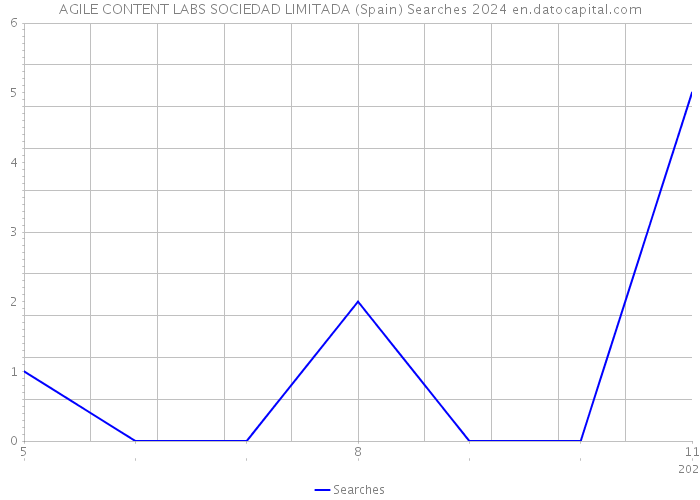 AGILE CONTENT LABS SOCIEDAD LIMITADA (Spain) Searches 2024 