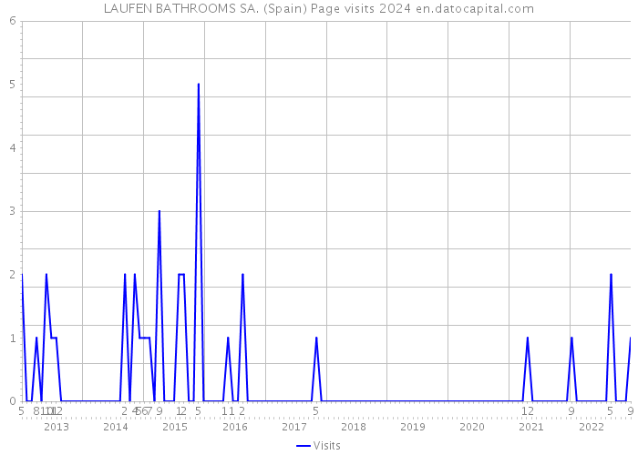 LAUFEN BATHROOMS SA. (Spain) Page visits 2024 
