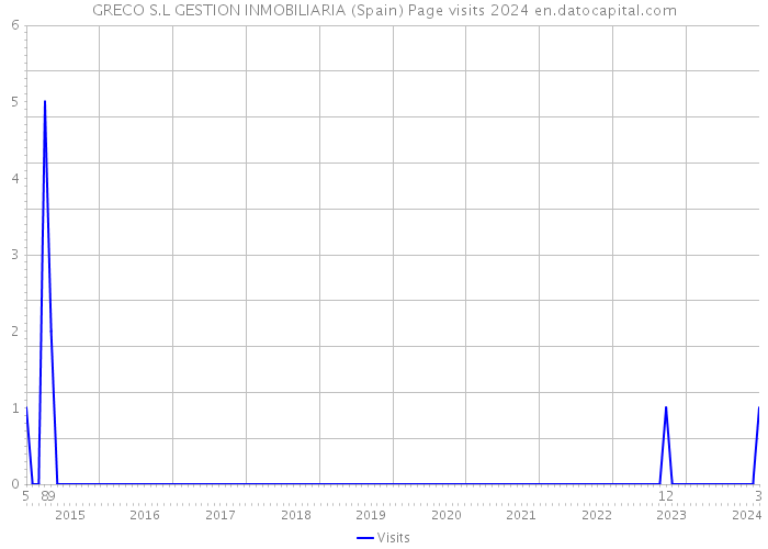 GRECO S.L GESTION INMOBILIARIA (Spain) Page visits 2024 
