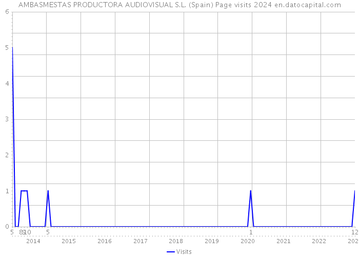 AMBASMESTAS PRODUCTORA AUDIOVISUAL S.L. (Spain) Page visits 2024 