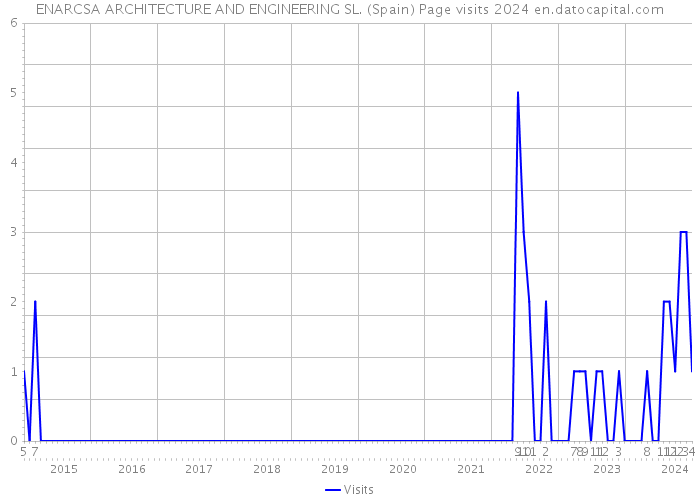 ENARCSA ARCHITECTURE AND ENGINEERING SL. (Spain) Page visits 2024 