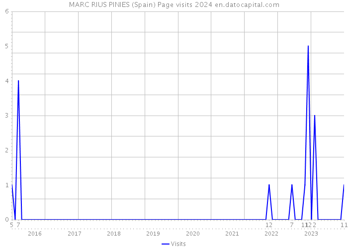 MARC RIUS PINIES (Spain) Page visits 2024 