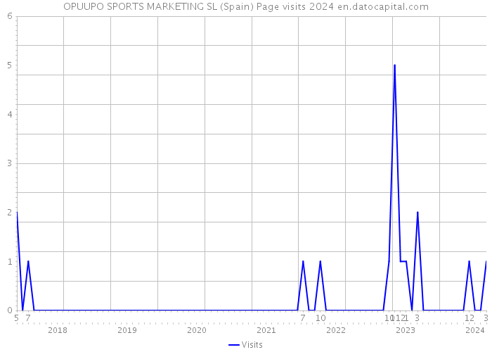 OPUUPO SPORTS MARKETING SL (Spain) Page visits 2024 
