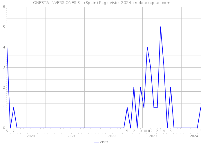 ONESTA INVERSIONES SL. (Spain) Page visits 2024 
