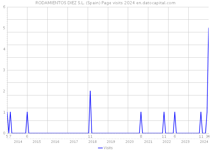 RODAMIENTOS DIEZ S.L. (Spain) Page visits 2024 