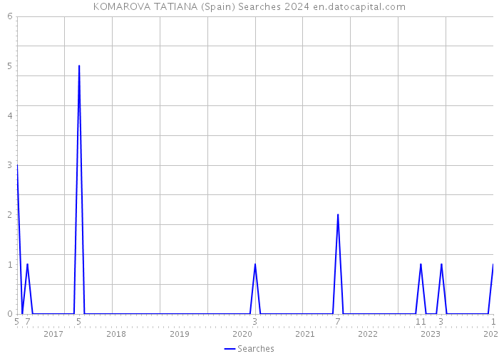 KOMAROVA TATIANA (Spain) Searches 2024 