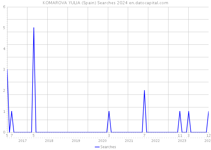 KOMAROVA YULIA (Spain) Searches 2024 