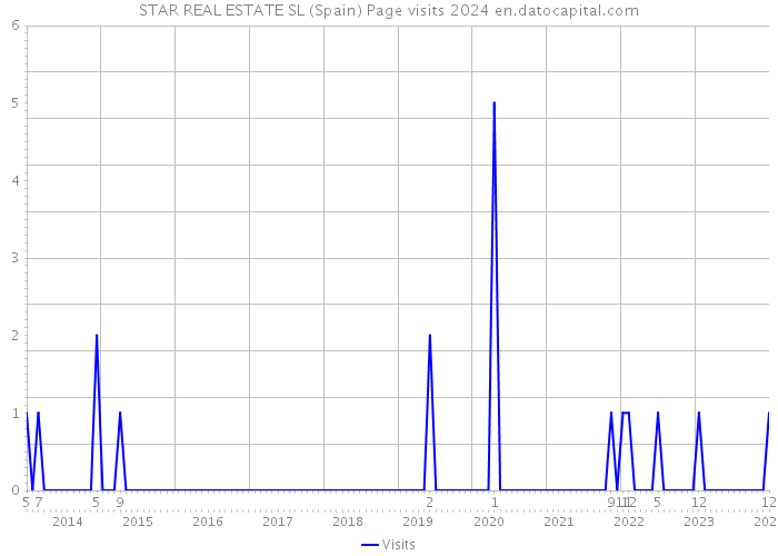 STAR REAL ESTATE SL (Spain) Page visits 2024 