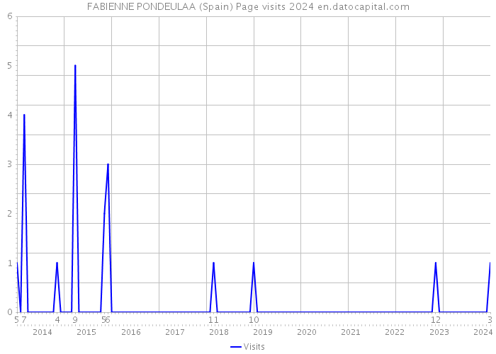 FABIENNE PONDEULAA (Spain) Page visits 2024 