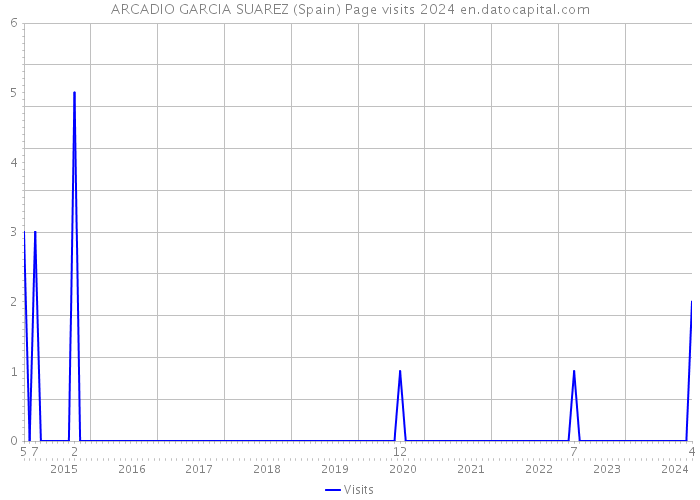 ARCADIO GARCIA SUAREZ (Spain) Page visits 2024 