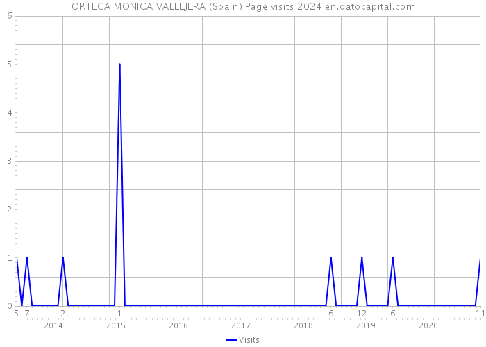 ORTEGA MONICA VALLEJERA (Spain) Page visits 2024 