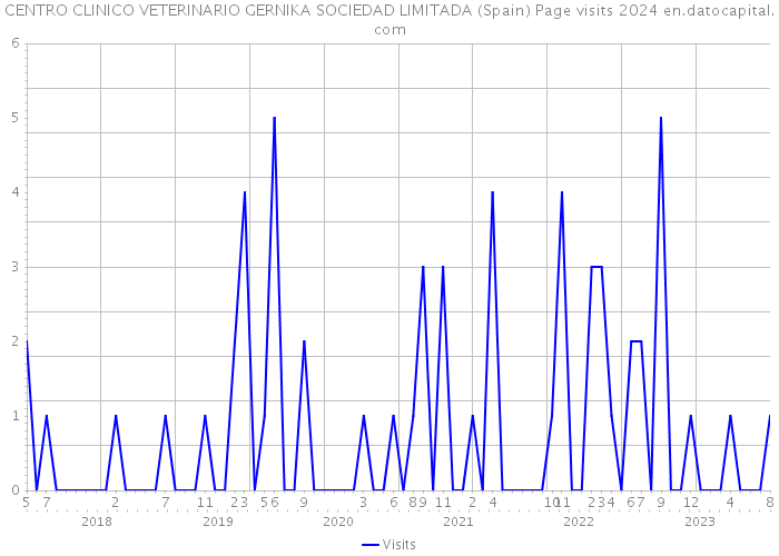 CENTRO CLINICO VETERINARIO GERNIKA SOCIEDAD LIMITADA (Spain) Page visits 2024 