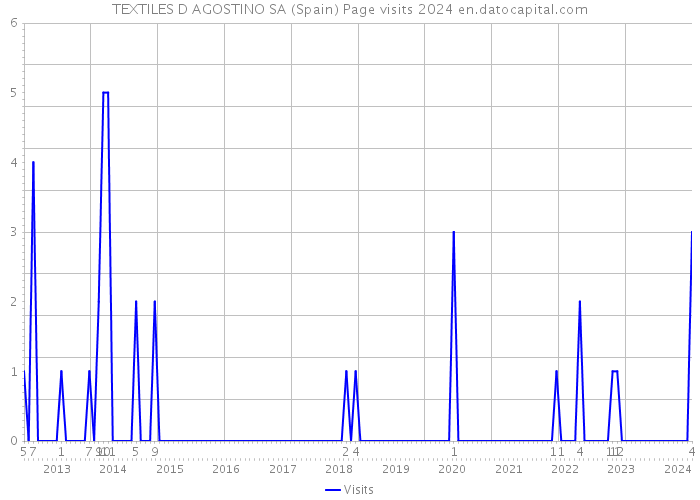 TEXTILES D AGOSTINO SA (Spain) Page visits 2024 