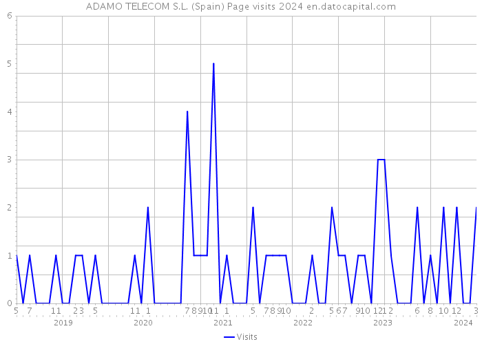 ADAMO TELECOM S.L. (Spain) Page visits 2024 