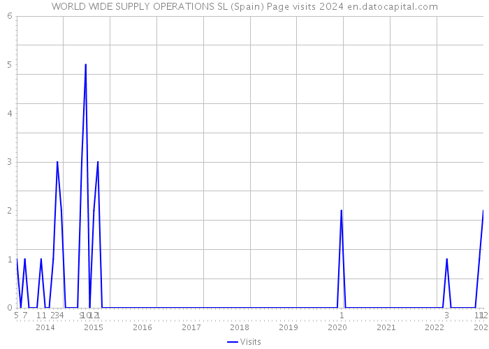 WORLD WIDE SUPPLY OPERATIONS SL (Spain) Page visits 2024 