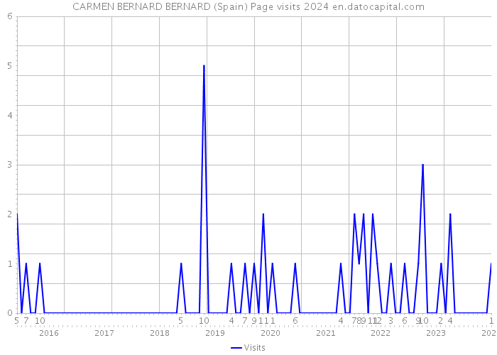 CARMEN BERNARD BERNARD (Spain) Page visits 2024 